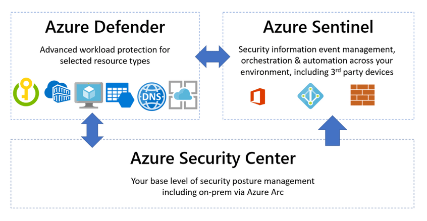 Azure Security Products